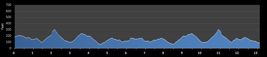 Bridge of the Gods Half Marathon elevation profile