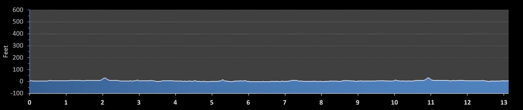 Cambridge Half Marathon elevation profile