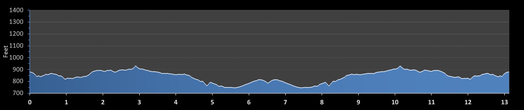 Cannonball Half Marathon elevation profile