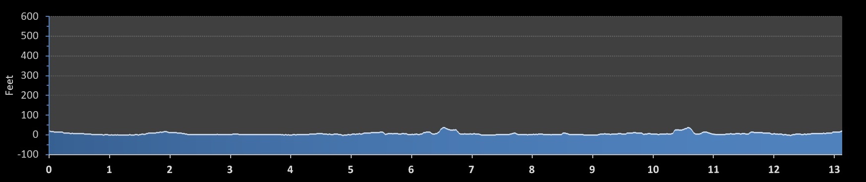 Cape Cod Half Marathon elevation profile