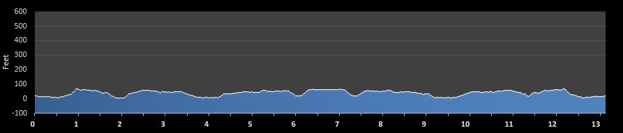 Carlsbad Half Marathon elevation profile