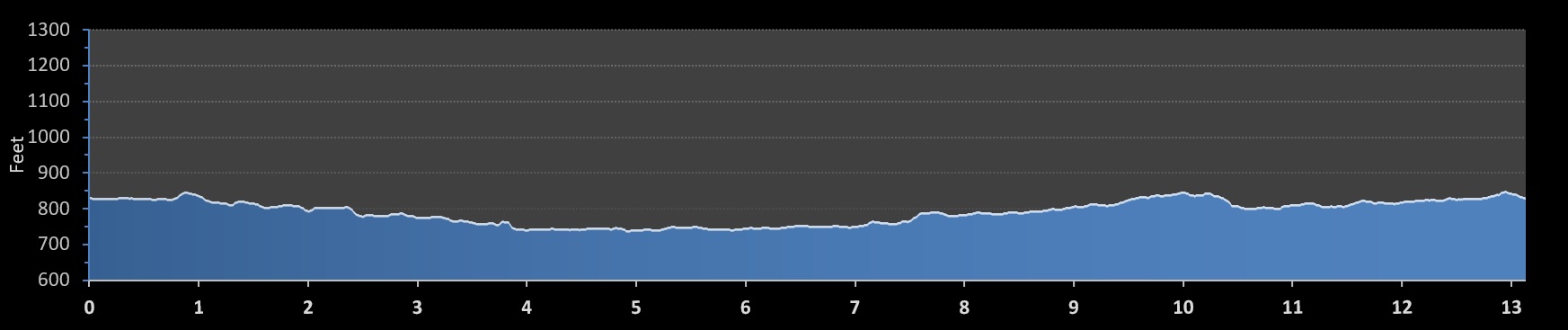 Carmel Half Marathon elevation profile