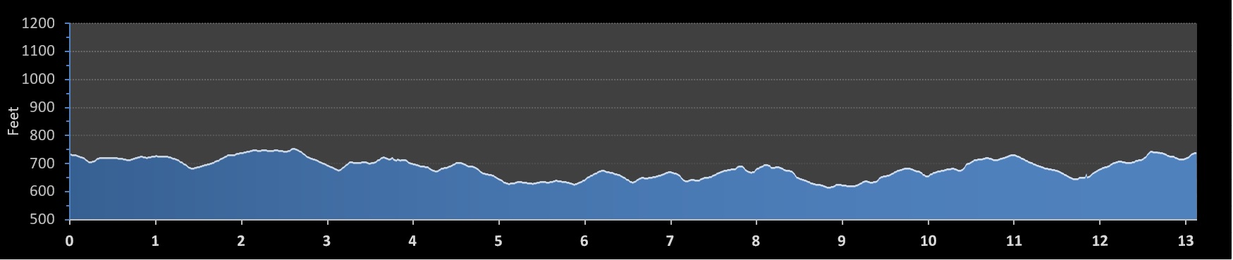 Charlotte Half Marathon elevation profile