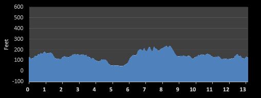 Chilly Half Marathon elevation profile