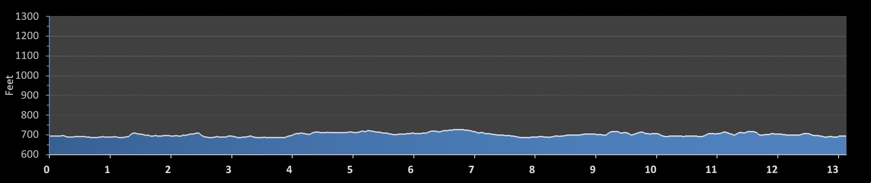 Christmas in July Half Marathon (Elk Grove) elevation profile