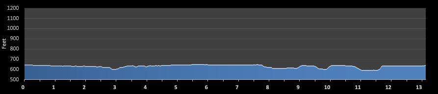 Churchills Half Marathon elevation profile