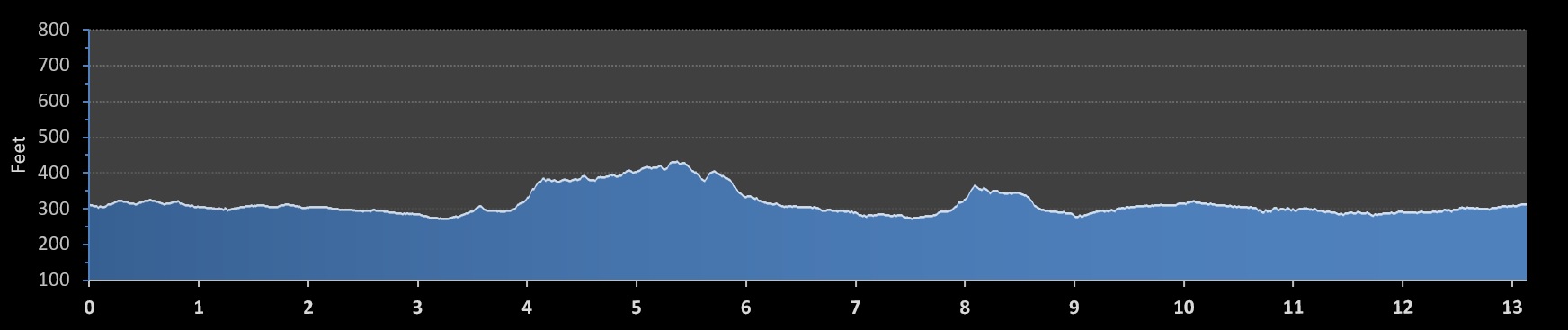 City of Colleges Half Marathon elevation profile