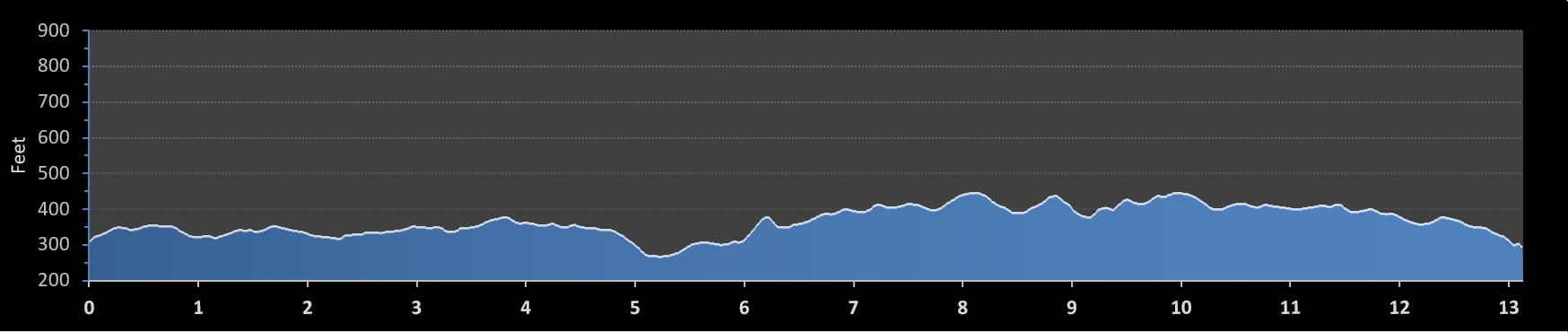 City of Oaks Half Marathon elevation profile
