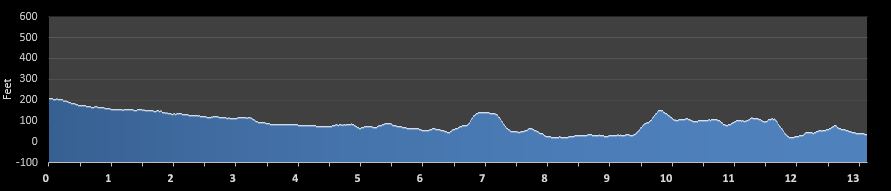 City to the Sea Half Marathon elevation profile