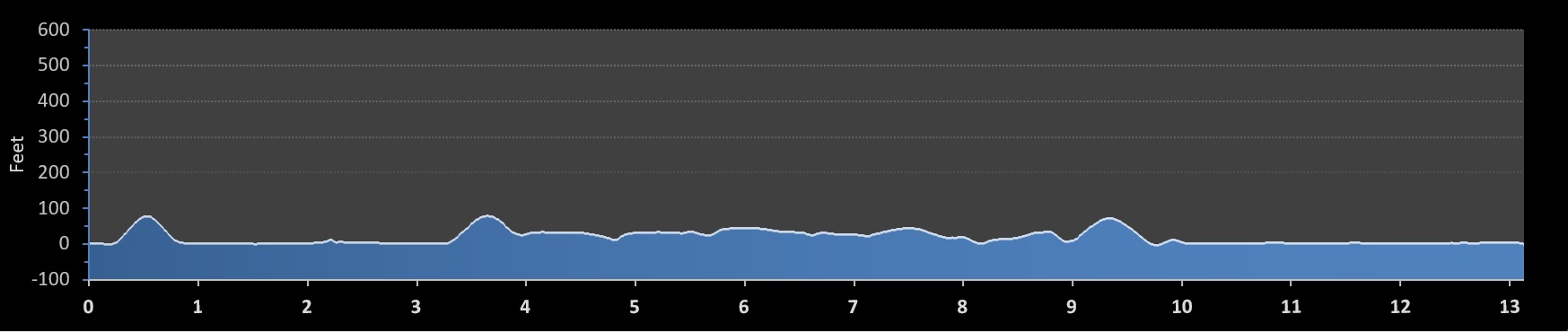 Clearwater Running Festival Half Marathon elevation profile