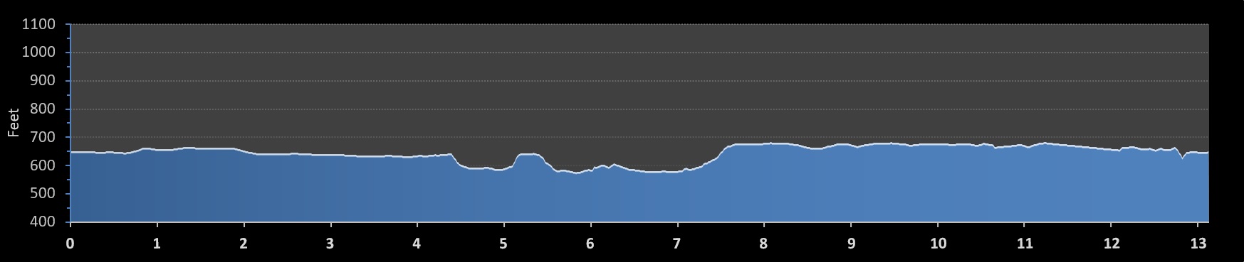 Cleveland Half Marathon elevation profile