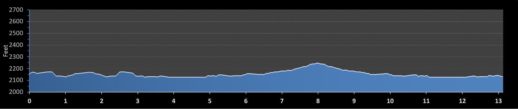 Coeur d Alene Half Marathon elevation profile