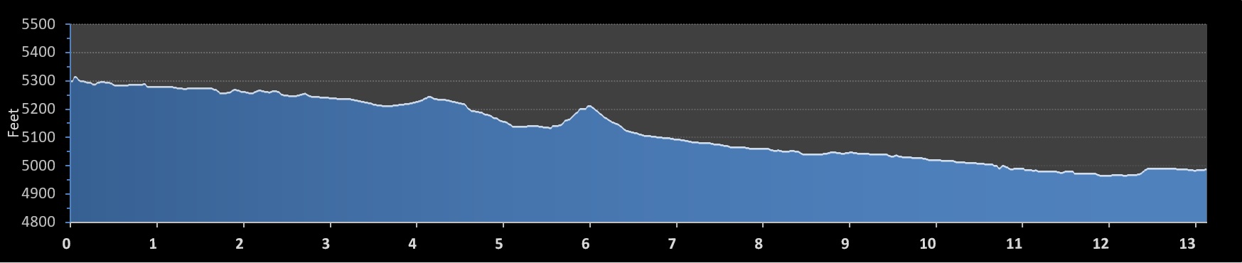 Colorado Half Marathon elevation profile