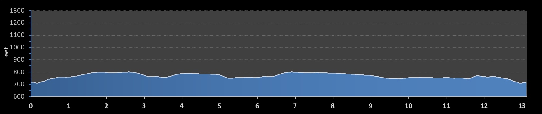 Columbus Half Marathon elevation profile