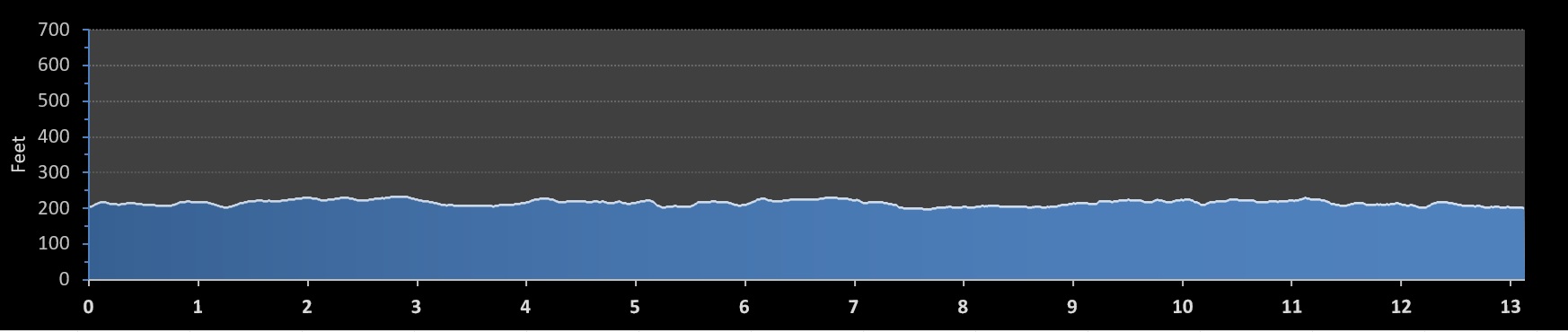 Combos Half Marathon elevation profile