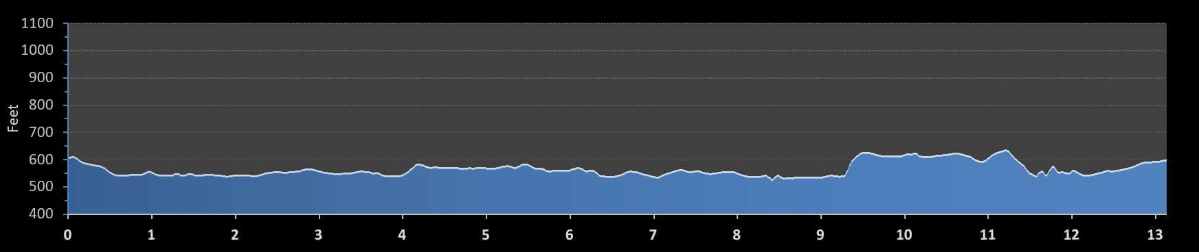Cowtown Half Marathon elevation profile