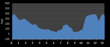 Craft Classic Half Marathon elevation profile