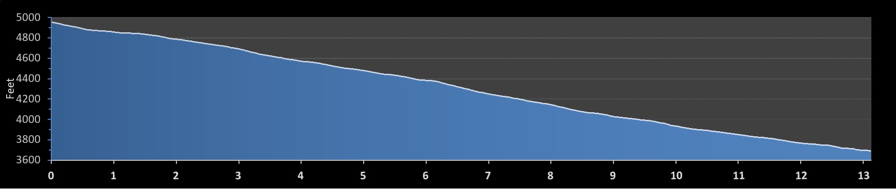 Dakota Spirit Marathon elevation profile