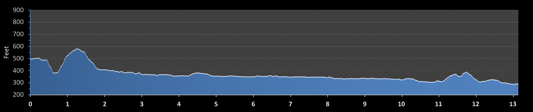 Delaware and Lehigh Half Marathon elevation profile