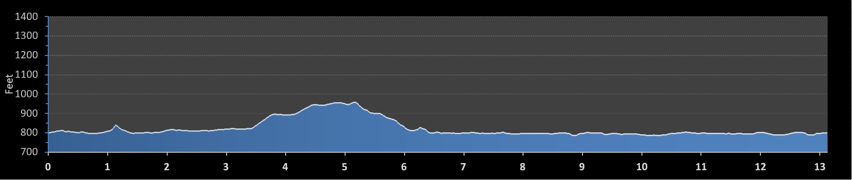 Des Moines Half Marathon elevation profile