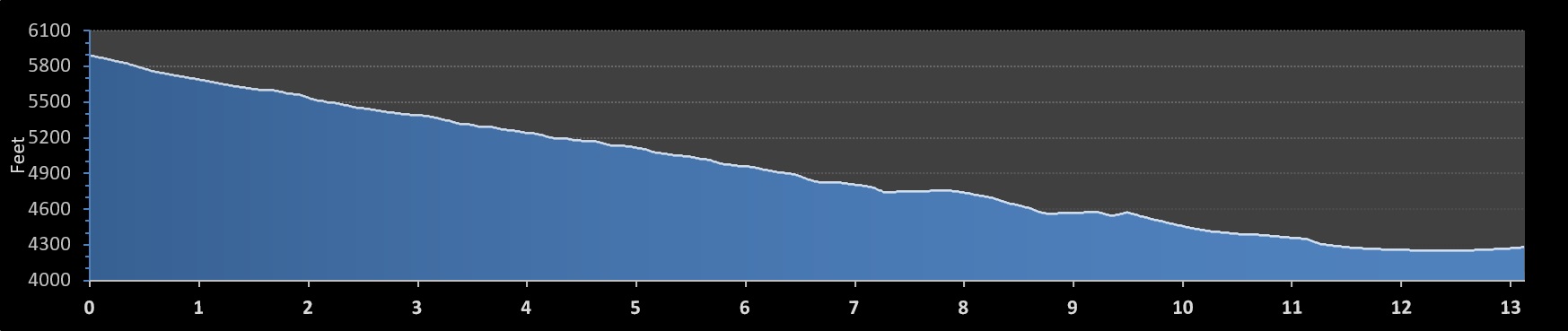 Deseret News Half Marathon elevation profile