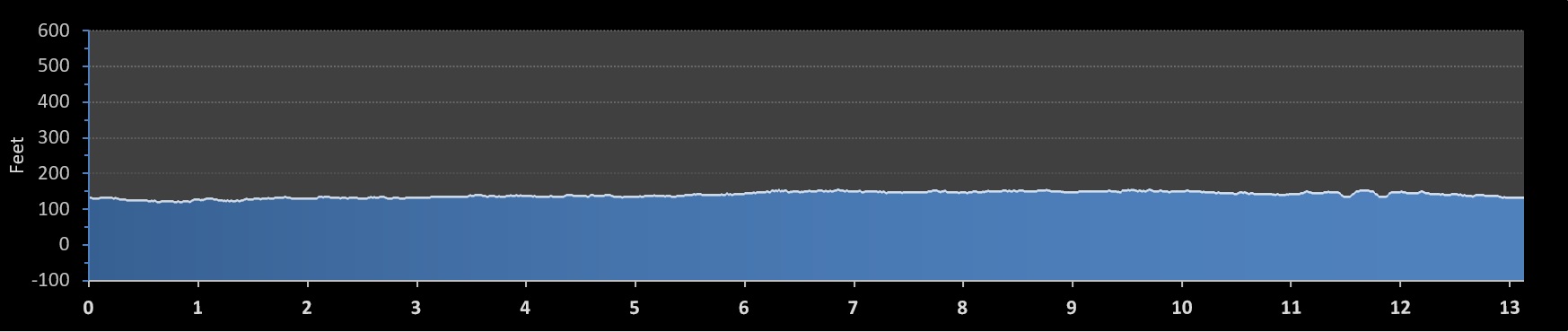 Disneyland Half Marathon elevation profile
