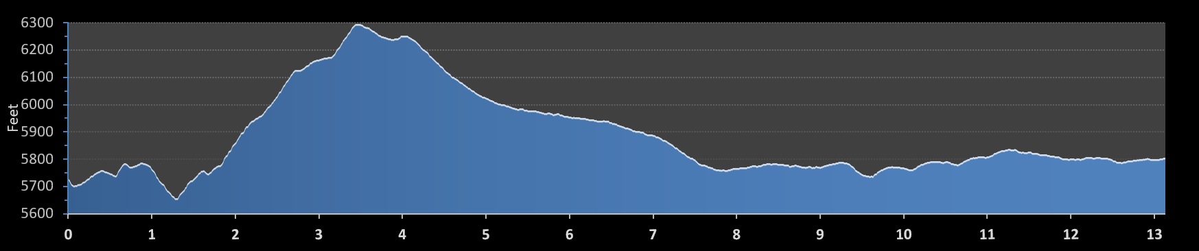 Escalante Canyons Half Marathon elevation profile