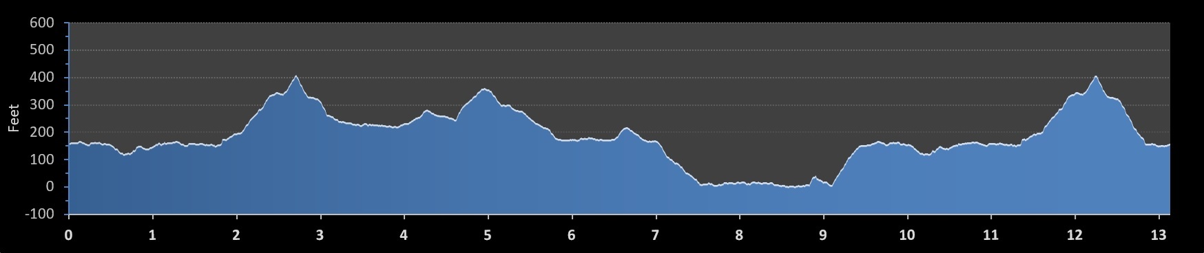 Fallen Comrades Half Marathon elevation profile