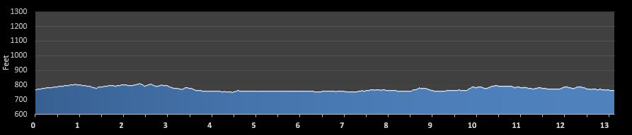 Fort4Fitness Half Marathon elevation profile