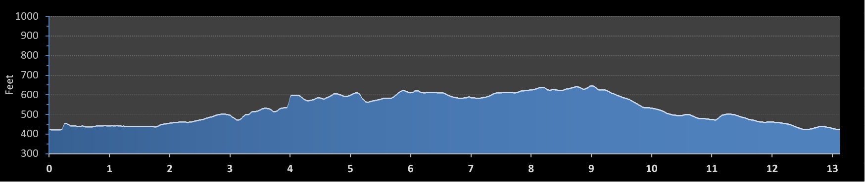 Fort Smith Half Marathon elevation profile