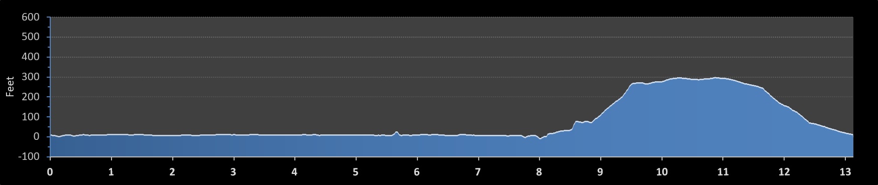 GOVX San Diego Half Marathon elevation profile