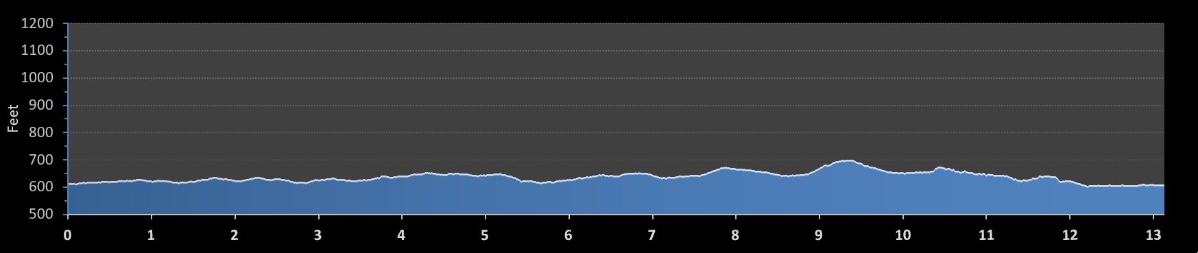Garry Bjorklund Half Marathon elevation profile