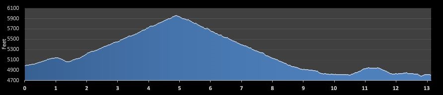 Glacier Half Marathon elevation profile