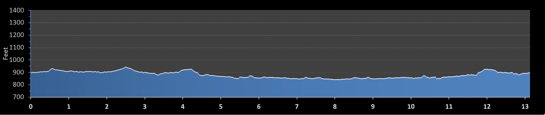 Gobbler Grind Half Marathon elevation profile