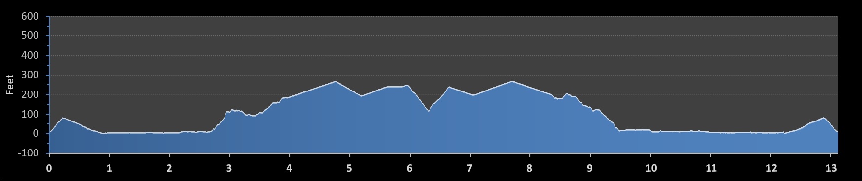 Golden Gate Half Marathon elevation profile
