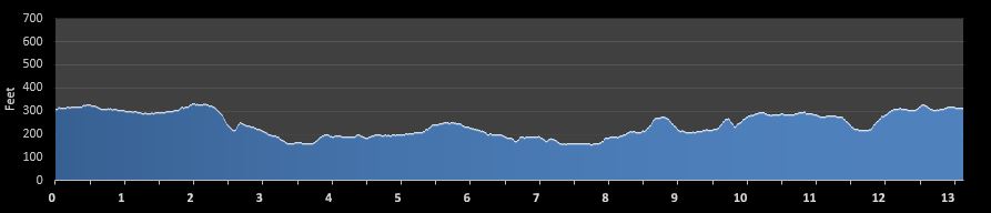 Governors Cup Half Marathon elevation profile