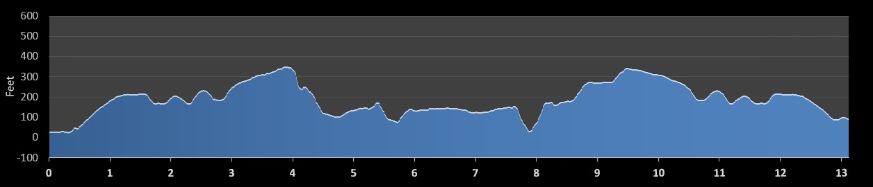 Great Ferry Race Half Marathon elevation profile