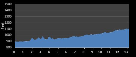 Great Smoky Mountains Half Marathon elevation profile
