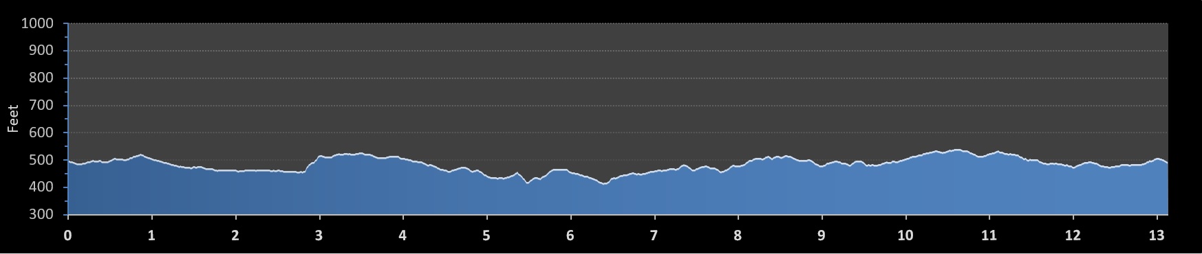 Greater St. Louis Half Marathon elevation profile