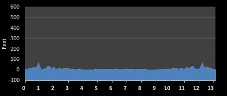 Gulf Beach Half Marathon elevation profile