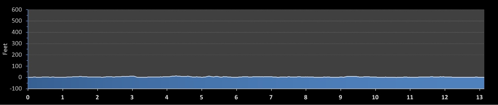 Hallowed Half Marathon elevation profile