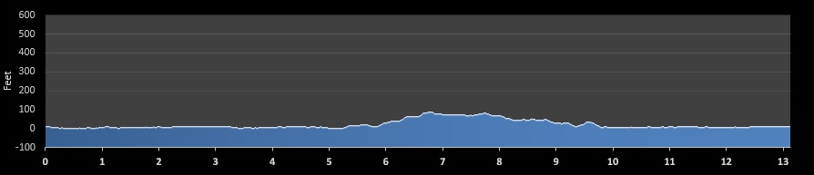 Hampton Half Marathon elevation profile