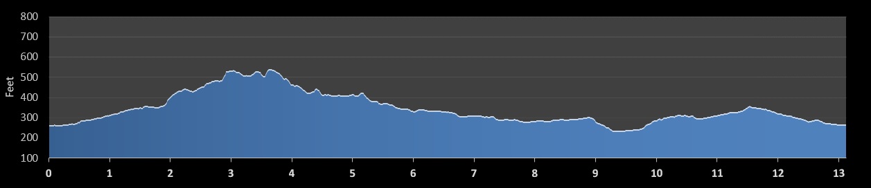 Happy Valley Half Marathon elevation profile