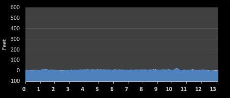 Harbor Lights Half Marathon elevation profile