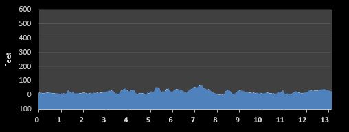 Harborside Half Marathon elevation profile