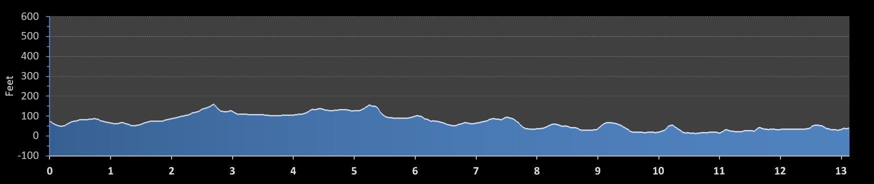 Hartford Half Marathon elevation profile