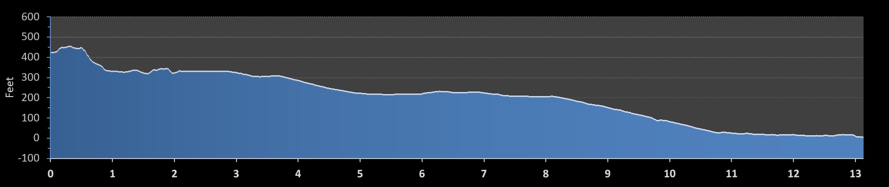 Helderberg to Hudson Half Marathon elevation profile