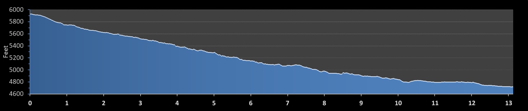 Hobble Creek Half Marathon elevation profile