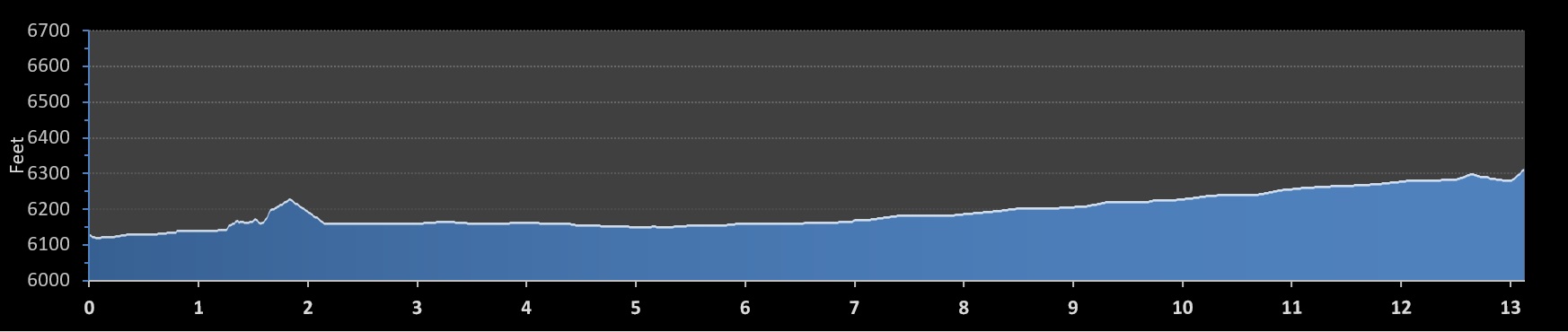 Hole Half Marathon elevation profile