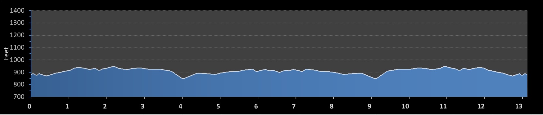 Horse Capital Half Marathon elevation profile
